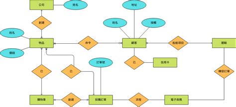 關聯圖 英文|ER Model 實體關係圖